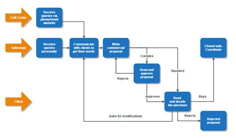 promote bpm|Business Process Management (BPM) in a very simple way.